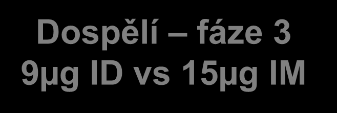 Dospělí fáze 3 9µg ID vs 15µg IM ID IM Demonstrována konzistence šarží # Demonstrována non-inferiorita GMT 9mg ID k 15mg IM 3 EMEA kritéria naplněna pro všechny 3 kmeny 1 Seroprotekce (%) 1