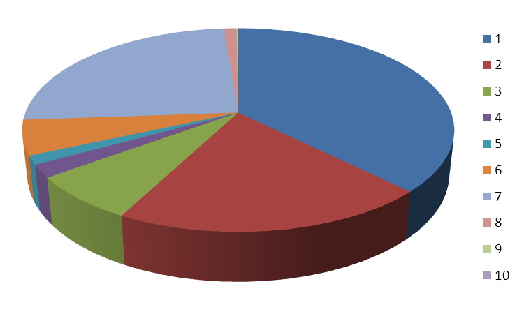 VÝKAZ ZISKŮ A ZTRÁT (V TIS. KČ) Náklady (v tis. Kč) 1. Spotřebované nákupy 61 2,22 % 2. Náklady na služby 281 10,21 % 3. Osobní náklady 2373 86,20 % 4. Daně a poplatky 13 0,47 % 5.