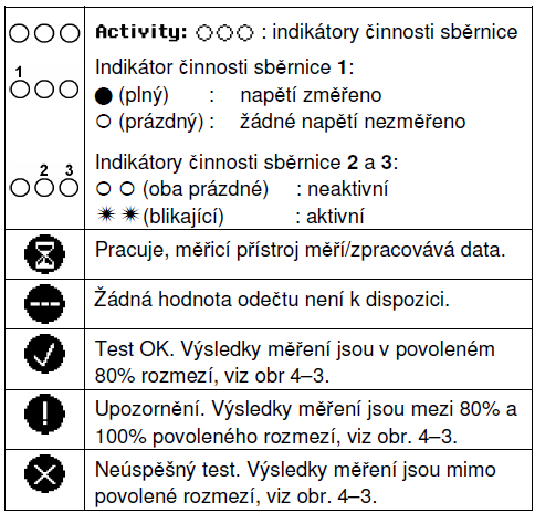 Test stavu sběrnic 4 Čtení z displeje Tabulka 4-2.