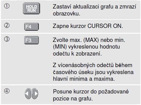 Zobrazení průběhů v čase (TrendPlotTM) 5 Změna odečtů funkce TrendPlot Změna odečtů funkce TrendPlot Chcete-li přepínat naměřené hodnoty mezi ukazateli MIN (minimální), MAX (maximální) a AVERAGE