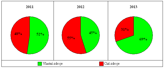 Obrázek 4: Podíl vlastních a cizích zdrojů Zdroj: přehled pasiv 2011-2013 4.2 Finanční analýza Finanční analýza slouží k posouzení efektivnosti fungování organizace.