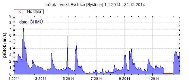 Řeka Bystřice náleží do povodí řeky Moravy a úmoří Černého moře a protéká Přírodním parkem Údolí Bystřice.