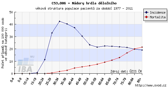 Příloha B Graf incidence a mortality v závislosti na věku 2 2 Epidemiologie zhoubných nádorů v České republice