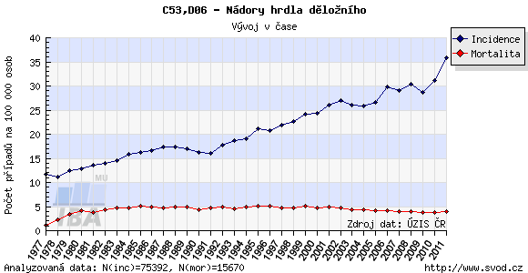 Příloha C Graf incidence a mortality v letech 1977-2011 3 3 Epidemiologie zhoubných nádorů v České republice