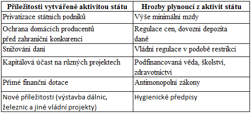 Stát ovlivňuje fungování ekonomiky především zákony a kontrolou jejich dodržování. Významnou funkcí státu je podpora malých firem, podpora exportu, výzkumu a technického rozvoje.