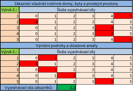 Výrok č.2: Když se prodávající obor skládá z velkého počtu malých prodejců. Výrok č.
