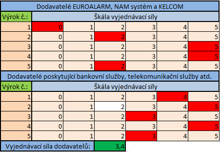 průměrem těchto dvou sil je 2,