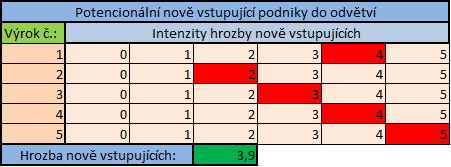jednoho člověka. Proto se vliv dodavatelů může reálně pohybovat o +- 1bod oproti této analýze. 3.2.