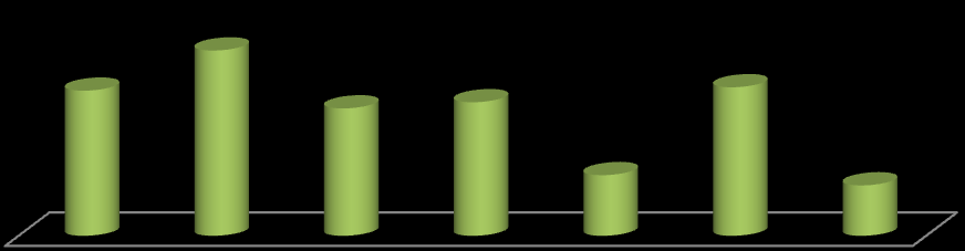 UTB ve Zlíně, Fakulta managementu a ekonomiky 56 10% 21% 4% 38% 27% 6:30-16:30 7:00-17:00 7:30-17:30 17:30-18:00 jiná Obr. 9 Provozní doba mateřské školy. (vlastní zpracování) Poslední obrázek (obr.