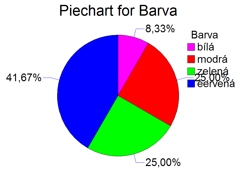 Výsečový graf: Při úpravě výsečového grafu postupujeme obdobě jako při úpravě histogramu. (Pae Optio, Graphics optio)... Následující data představují velikosti triček prodaých při výprodeji firmy TRIKO.