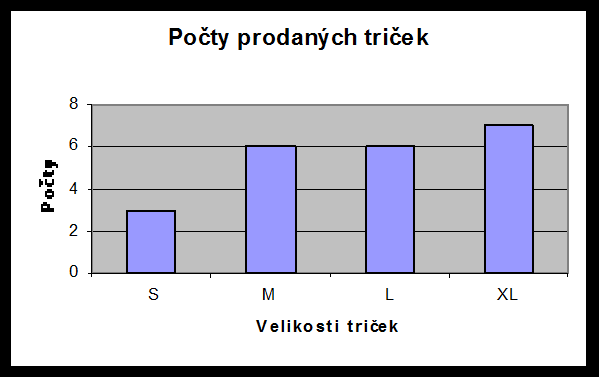 F(x) Ig. Martia Litschmaová Grafický výstup bude tvořit histogram, výsečový graf a polygo kumulativích četostí (jelikož se ejedá o techická data, Paretův graf vytvářet ebudeme).