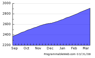 Popularita míchanic v poslední době prudce vzrůstá, jak dokazuje i obrázek 3, znázorňující počet nových míchanic v adresáři webu Programmable za posledních 6 měsíců.