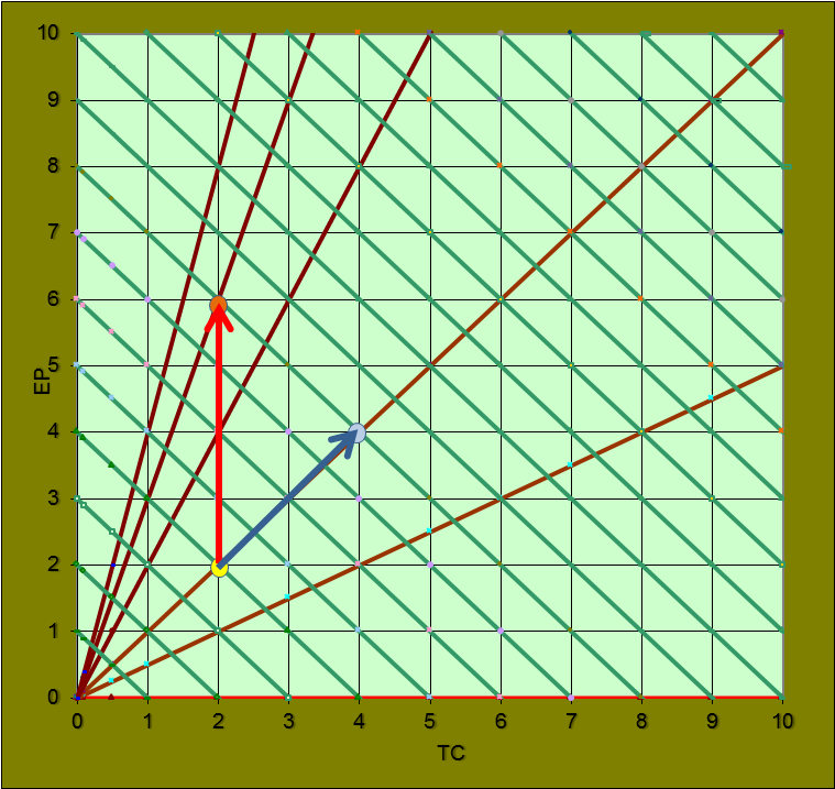 Trajektorie vývoje TR TR=8 TC=2