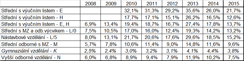 Pokud se při sledování nezaměstnanosti absolventů škol vychází z počtů evidovaných absolventů uchazečů o zaměstnání, dochází k výraznému zkreslení, jelikož v rámci tohoto ukazatele není zohledněn