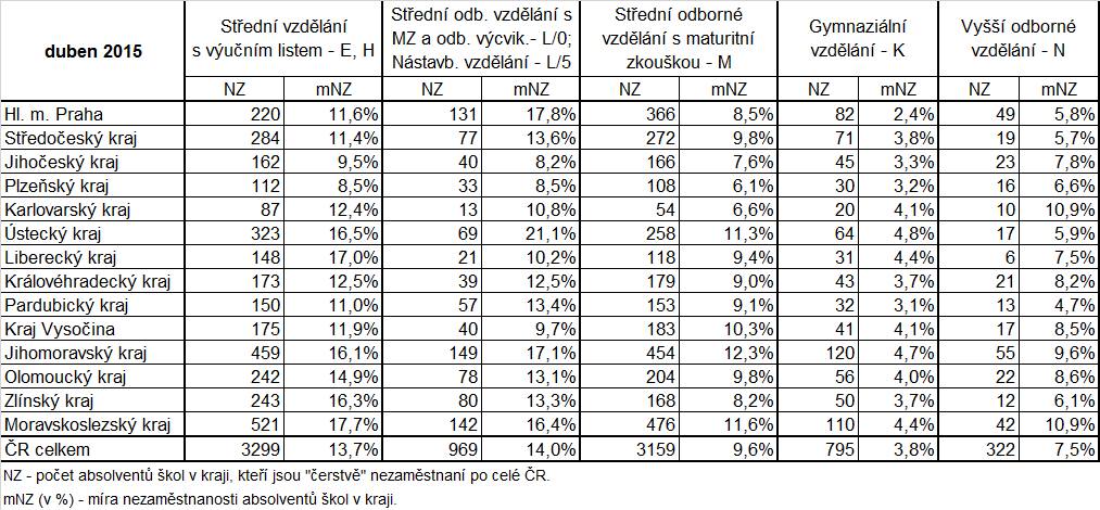 výrazné rozdíly, a to jak na úrovni absolventů středních a vyšších odborných škol, tak i na úrovni podílu nezaměstnaných osob ve věku 15-64 let.