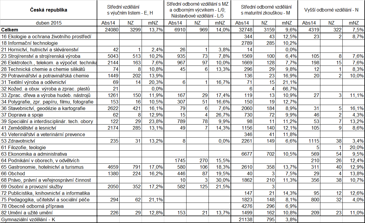 Přehled o nezaměstnanosti absolventů škol v krajích duben 2015 Vysvětlivky: Abs14 počet absolventů škol v kraji (2014), NZ počet absolventů škol v kraji, kteří jsou čerstvě nezaměstnaní (duben 2015),