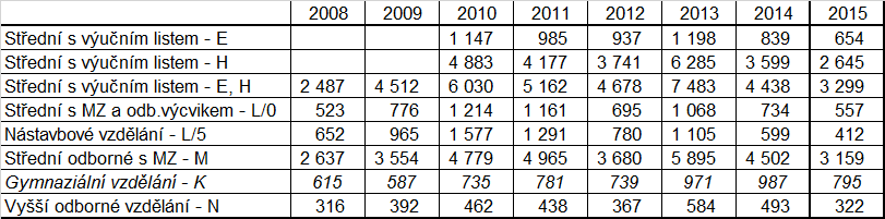 2010 bylo na úřadech práce zaregistrováno 39 312 nezaměstnaných absolventů, v září 2012 pouze 34 599. Ve 4.