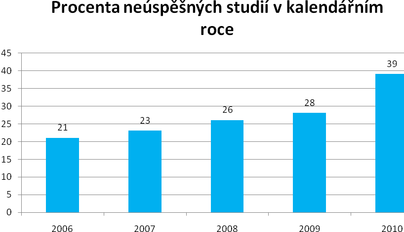 Dlouhodobý záměr Fakulty aplikovaných věd ZČU v Plzni na období 2011 2015, strana 20 Významným znakem je i procento neúspěšných, který má stoupající tendenci. OBR.