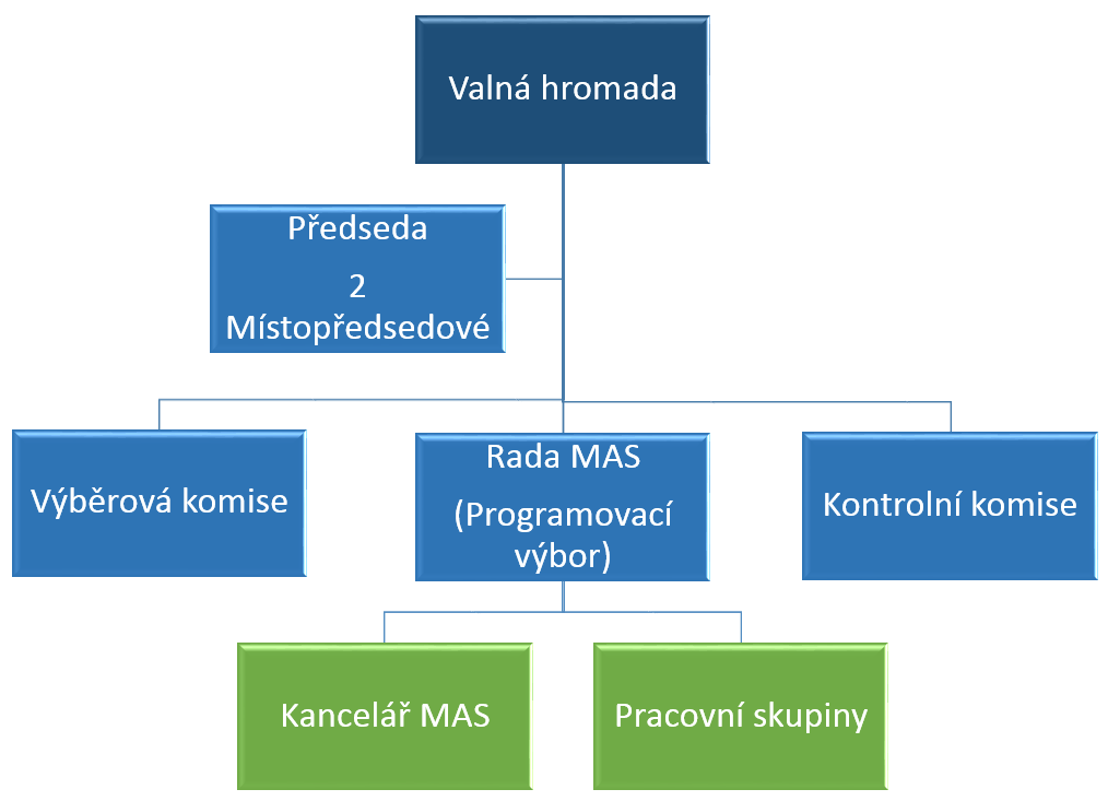 Rada spolku je výkonným orgánem sdružení. Má 12 členů a je volena na dobu dvou let, členové jsou valnou hromadou kdykoliv odvolatelní. Radu tvoří předseda, 2 místopředsedové a ostatní členové rady.