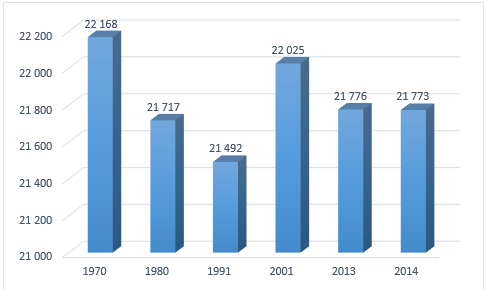 Graf 3 Vývoj počtu obyvatel (2008-2014) Zdroj: ČSÚ, 2015 Tento negativní trend vyplývá z výrazného poklesu porodnosti a stěhování obyvatelstva (zvláště mladých lidí) za prací do městských částí, mimo