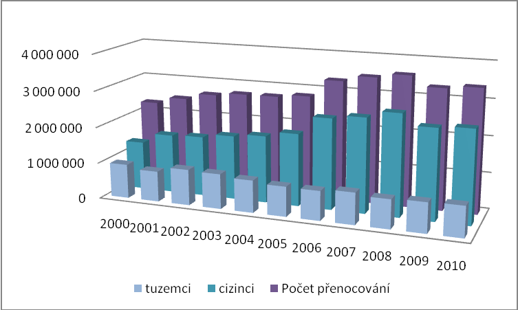 graf 26 - Vývoj počtu přenocování v lázeňských ubytovacích zařízeních 3.9.4. Ubytování a stravování (včetně lázeňství) Karlovarský kraj má vysoký počet hromadných ubytovacích zařízení (13 na 10.