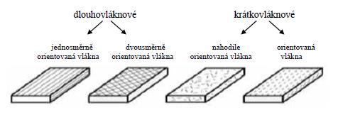 UTB ve Zlíně, Fakulta technologická 14 1.2 Výztuž U polymerních kompozitů se vyskytují dva možné způsoby vyztužení. Jedná se vláknové a částicové vyztužení.