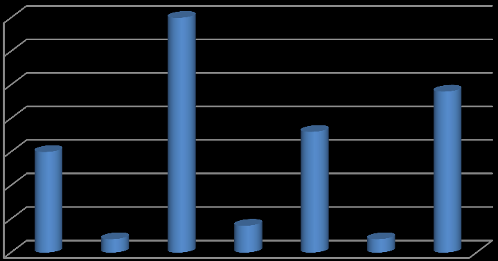 digitálních technologií ve 4 %, IV/2 - Inovace a zkvalitnění výuky směřující k rozvoji matematické gramotnosti žáků středních škol v 18 %, IV/3 - Vzdělávání pedagogických pracovníků ve formách a