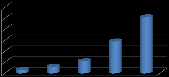 Na první otázku Jak hodnotíte nastavení projektu? odpovědělo 81 % respondentů pozitivně, 16 % negativně a 3 % nevědělo.