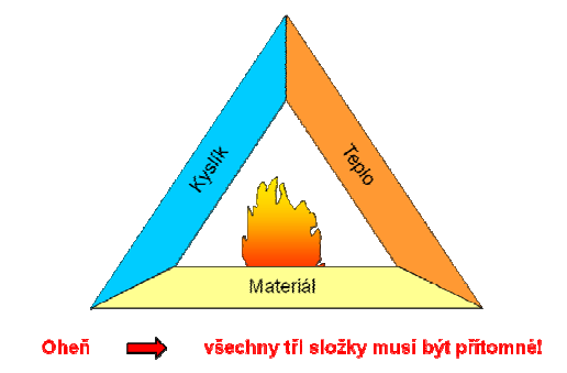 UTB ve Zlíně, Fakulta aplikované informatiky, 2012 11 1.3 Princip hašení Pro hoření jakéhokoli materiálu musí být splněny tři základní podmínky (podmínky hoření).