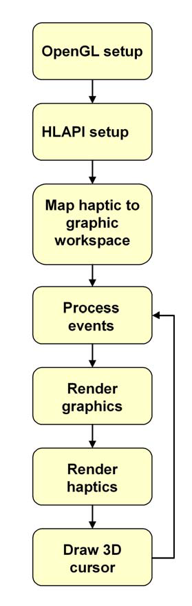 3 Navržené řešení 10 Obrázek 3.2: Typická struktura HL programu [Zdroj: http://geomagic.com/ files/4013/4851/4367/openhaptics_progguide.pdf] 3.2.1 Struktura třídy pro načtení PLY Načtení 3D modelu zajišt uje třída, jež se skládá ze souboru PlyFile.