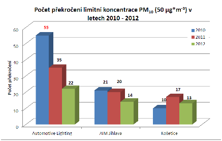 Obrázek č. 2 Průměrné roční koncentrace PM 10 v letech 2010-2012 Zdroj: Envitech - Vyhodnocení výsledků měření imisí v průmyslové zóně Jihlava, na stanici AIM v Jihlavě a stanici Košetice (okr.