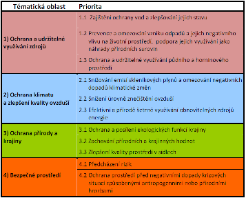 Ochrana přírody a krajiny spočívající především v ochraně a posílení ekologických funkcí krajiny, zachování přírodních a krajinných hodnot a zlepšení kvality prostředí ve městech.