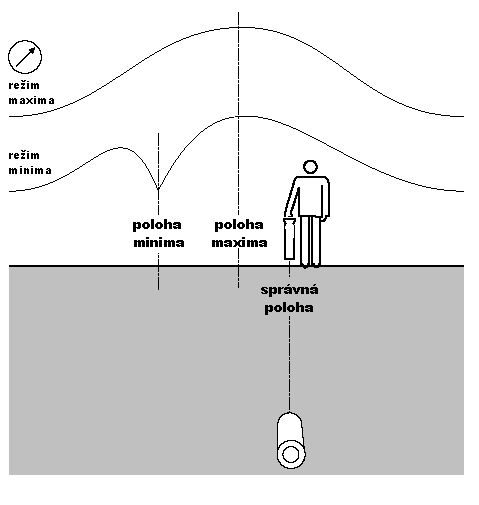 21). Při tomto režimu není možné určení směru vedení. Obr.21 Princip režimu minima 5.