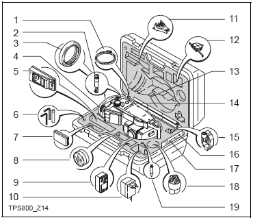 Příprava měření Vybalení přístroje Vyndejte totální stanici z transportního kufru a zkontrolujte kompletnost vybavení: 1) Kabel pro přenos dat (volitelně) 2) Zenitový okulár nebo okulár pro strmé