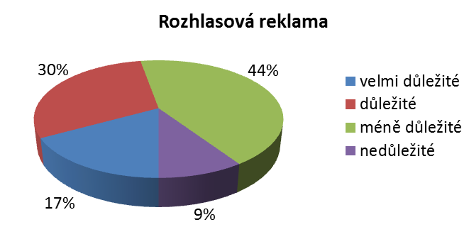 UTB ve Zlíně, Fakulta logistiky a krizového řízení 45 6.2.2 Reklama Z první oblasti marketingového komunikačního mixu respondenti hodnotili důleţitost reklamy.