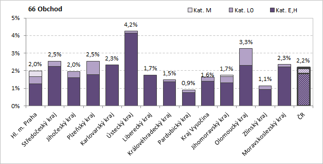 Do maturitních obchodních oborů (kategorie L0 obor Obchodník) je největší podíl žáků přijat v Olomouckém kraji (1,0 %), na druhé straně v Karlovarském a Libereckém kraji nebyl v roce 2013 do oboru