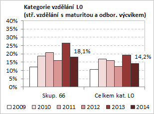 celkem vykazují nezaměstnanost nepatrně nižší než u obchodních oborů, v roce 2014 konkrétně 17,8 %.