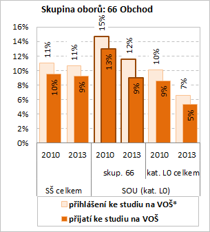 absolventů středních škol hlásících se a přijatých do terciárního vzdělávání se však poměrně stabilizovaly.