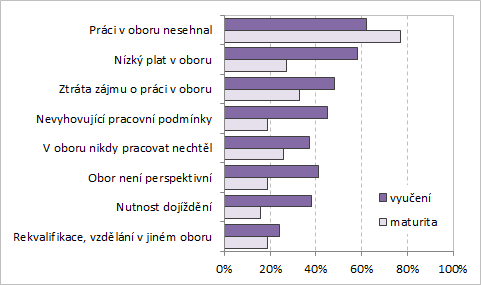 Obr. 6.2: Důvody pro práci v jiném oboru absolventi celkem Pozn.