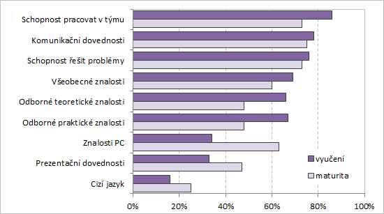 6.3 Využití získaných dovedností z pohledu absolventů Z hlediska vzdělávání i úspěšného začlenění absolventů na trh práce je také přínosné zjistit, jaké získané kompetence absolventi ze svého pohledu