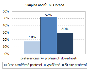 Obr. 7.1: Preference zaměstnavatelů mezi profesními a klíčovými dovednostmi při přijímání nových pracovníků Obr. 7.2: Míra šířky profesního záběru vhodná u nových pracovníků vzhledem k důležitosti pro firmu zaměstnavatele Hluboké a úzké profesní dovednosti, nebo široké profesní dovednosti?