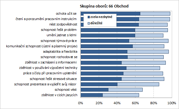 Nejvyšší úroveň vybavenosti klíčovými kompetencemi očekávají zaměstnavatelé od pracovníků s vysokoškolským vzděláním.