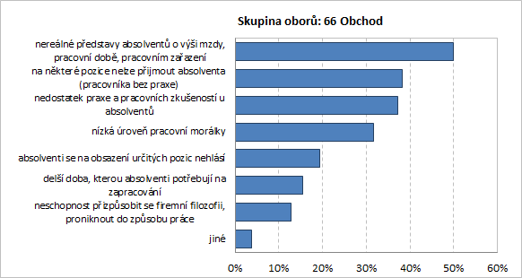 Jaké jsou důvody nepřijímaní absolventů? Ačkoli významná část firem je otevřená vůči přijímání absolventů, část zaměstnavatelů se přesto absolventům spíše vyhýbá (14%).