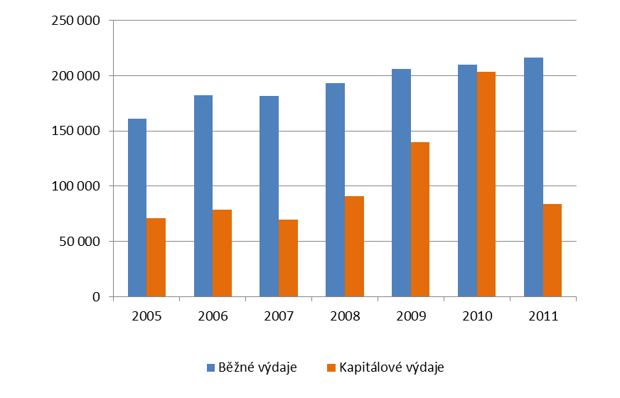 Zdroj: (19) ROZPOČET VEŘEJNĚ, 2013 Graf 55 Struktura výdajů obcí regionu MAS Třešťsko v letech 2005 2011 v tis.