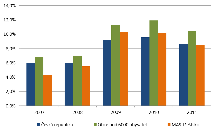V současné době většina pracujících ekonomicky aktivních obyvatel regionu MAS Třešťsko dojíždí za prací mimo region, především do Jihlavy.