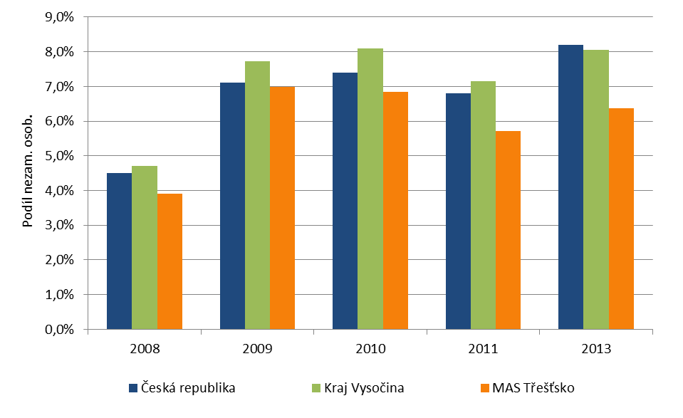 Z grafu je zřejmé, že před hospodářskou krizí měl region MAS Třešťsko dokonce nižší nezaměstnanost, než je celorepublikový průměr.