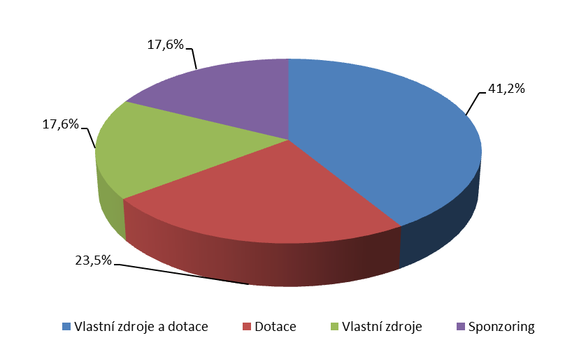 Zdroj: (31) MAS TŘEŠŤSKO, 2014 Graf 37 Předpokládané zdroje financování rozvojových projektů spolků na území MAS Třešťsko Většina kulturních, sportovních a společenských volnočasových aktivit