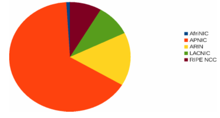 2.5 Začátek IPv6? Ano, je to tak. IANA 7 se dostala počátkem ledna 2011 do stavu, kdy už nemá žádnou volnou adresu IPv4.