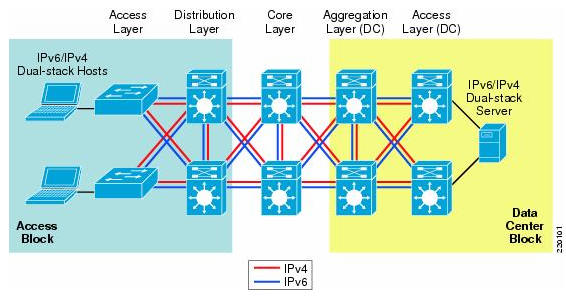 3.2.2 Dual-Stack Dual-Stack, neboli vzájemné použití jak protokolu IPv4 tak i IPv6 v počítačových sítích, bude v současnosti asi nejpoužívanější řešení implementace nového protokolu.