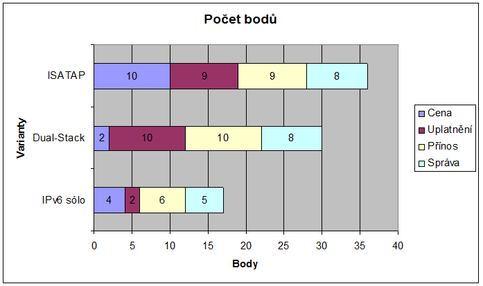 4.6 Vyhodnocení variant Při pohledu na obrázek č.